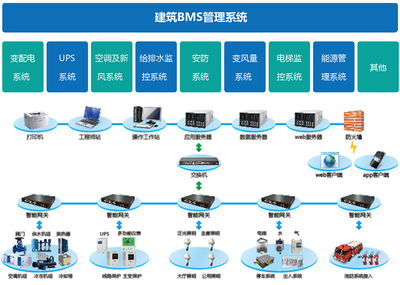 深度解析 如何區分BAS、BMS與IBMS三種主流建筑智能化系統集成模式