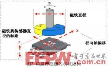 基于MLX90316的高精度磁性角度傳感器設(shè)計(jì)方案研究